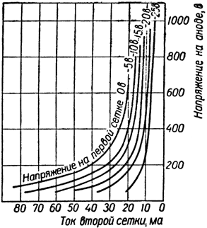 Характеристики зависимости тока второй сетки от напряжения на аноде